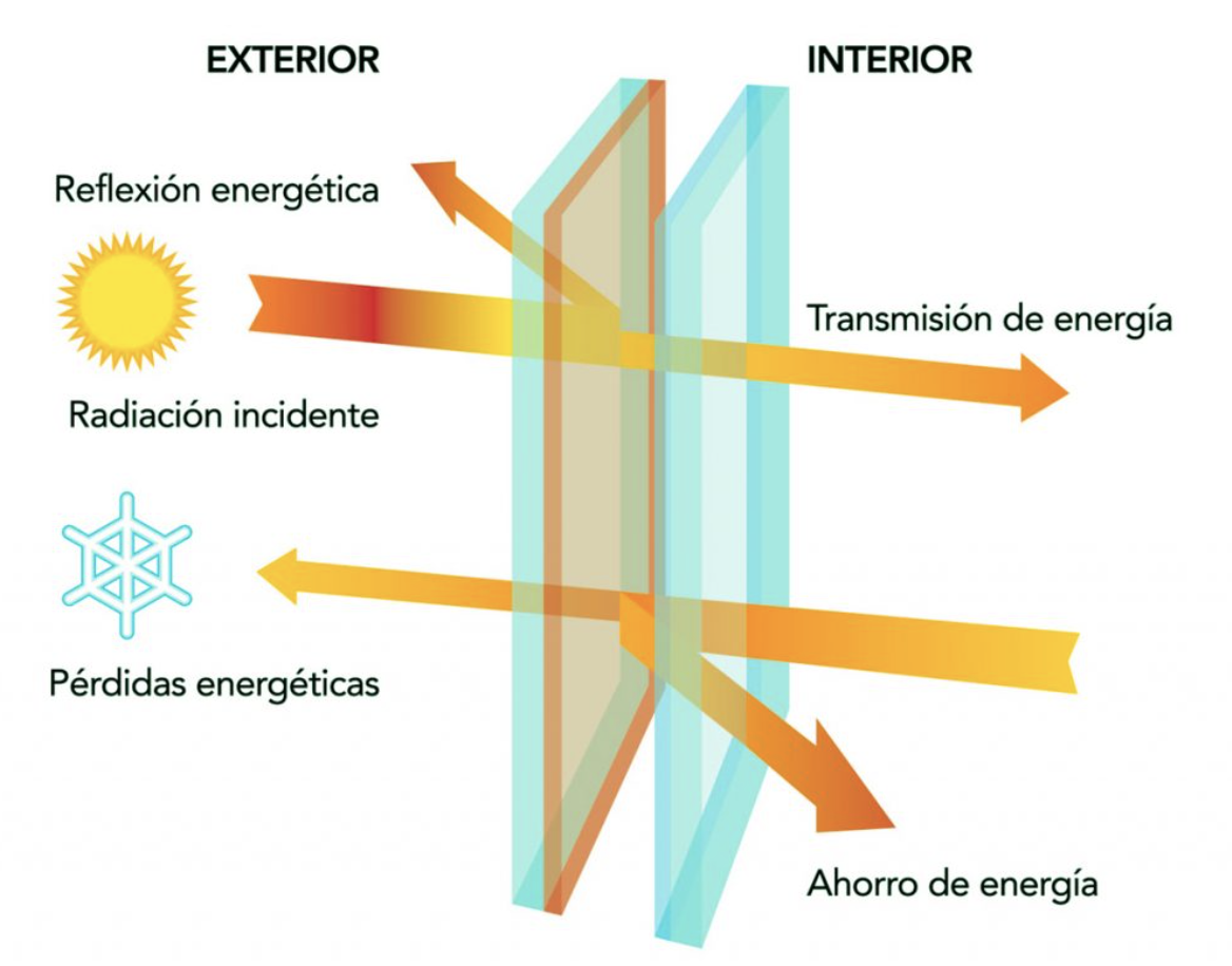 tipos de vidrios ventanas